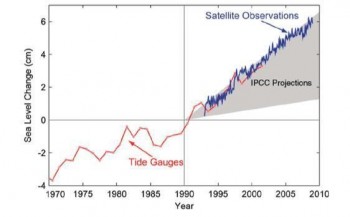 Figure 2: Observed Sea Level Rise with predictions from 1990 (Schweiger et al. 2011, 2)